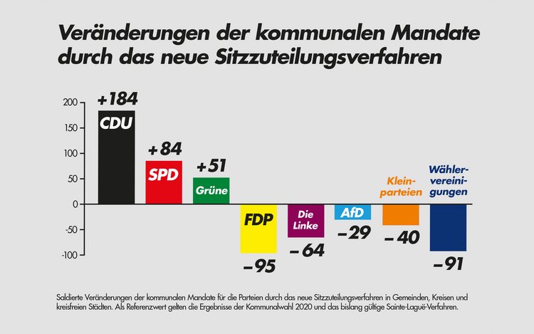 UWG: Freie Bürger begrüßt Scheitern der Wahlrechtsreform vor dem Verfassungsgericht
